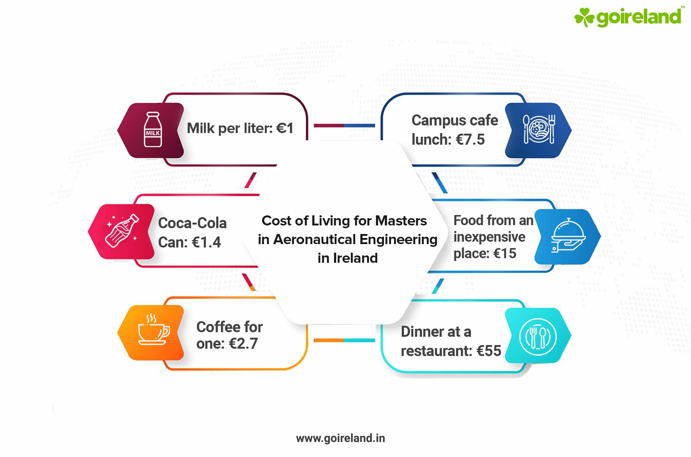 Aeronautical Engineering Cost