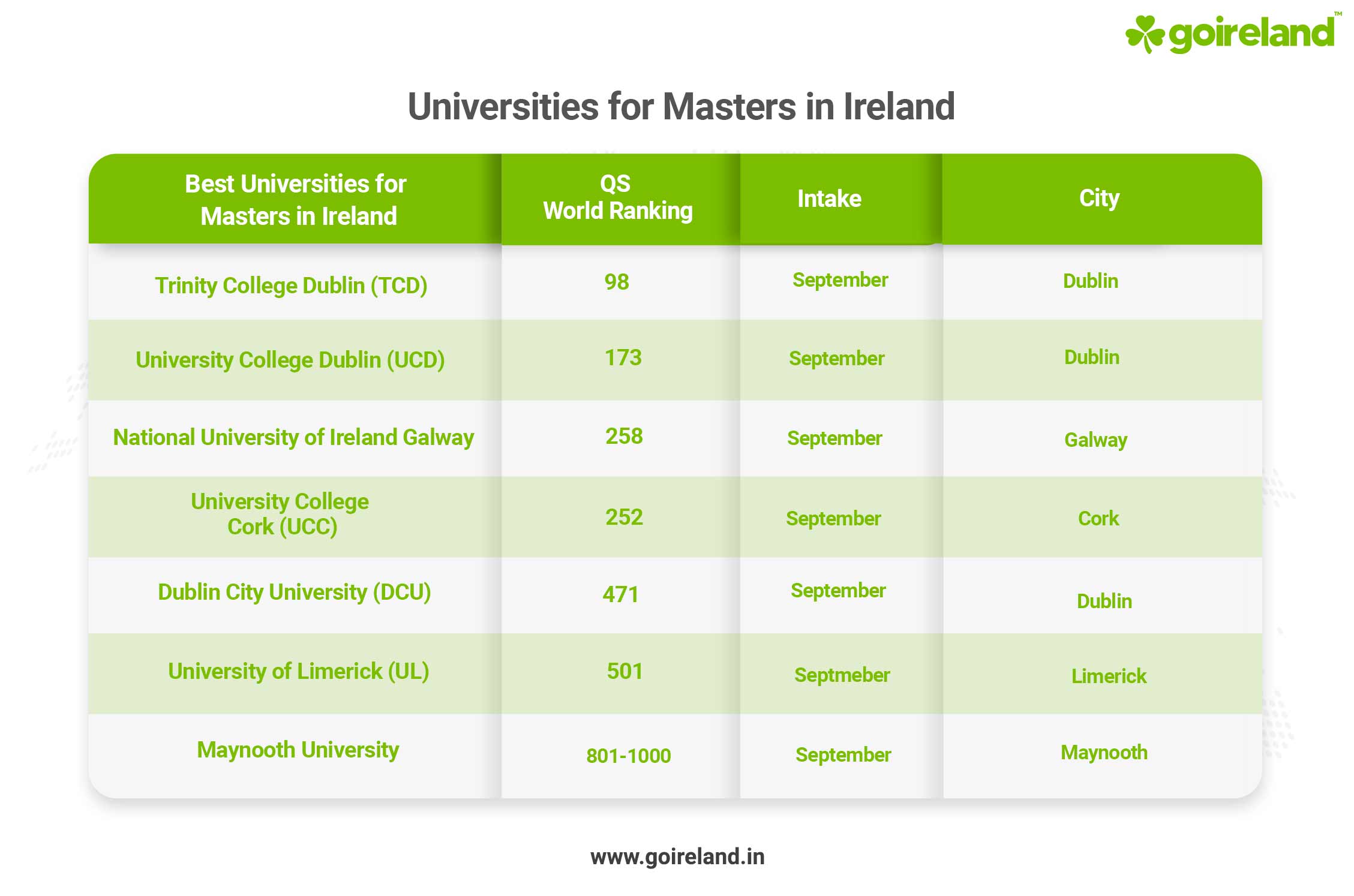 Masters in Agriculture in Ireland