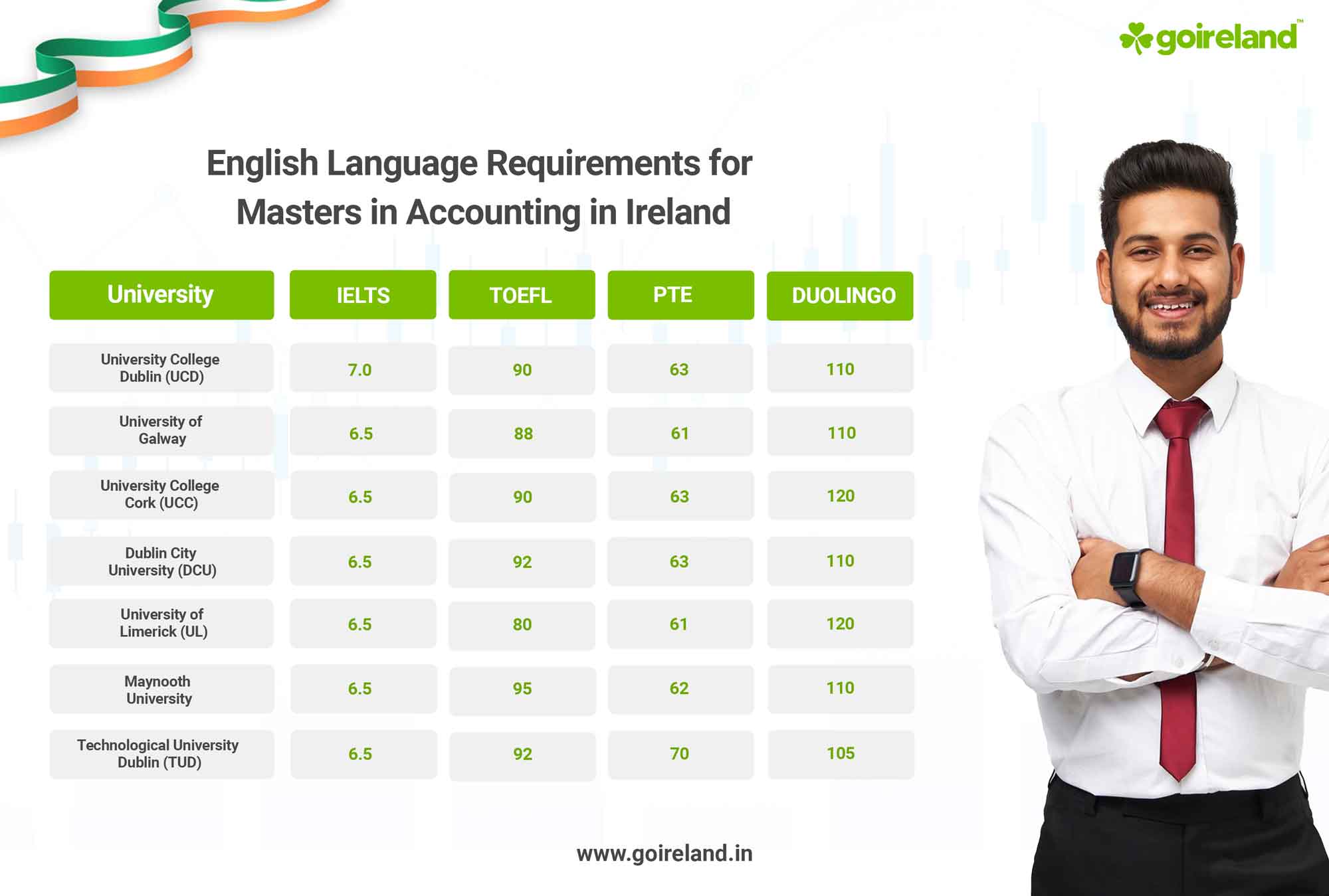 Accounting English Language Requirements