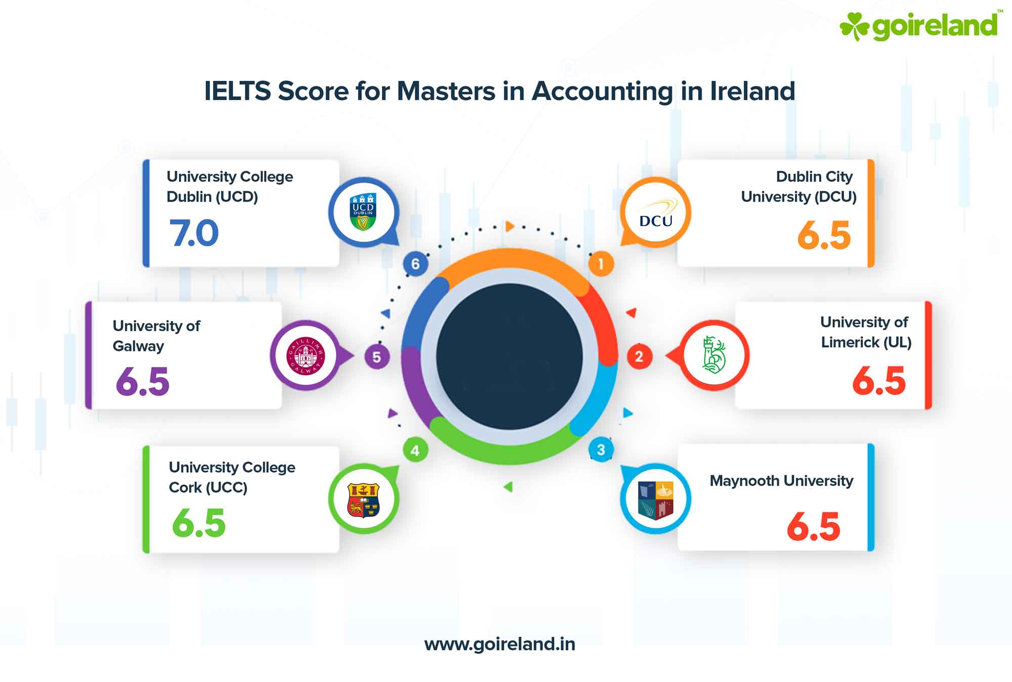 Accounting IELTS Score