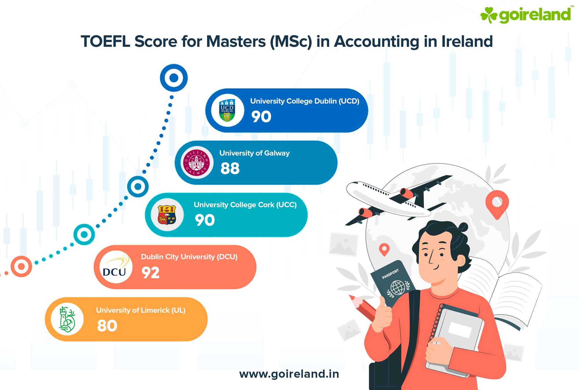 Accounting TOEFL Score