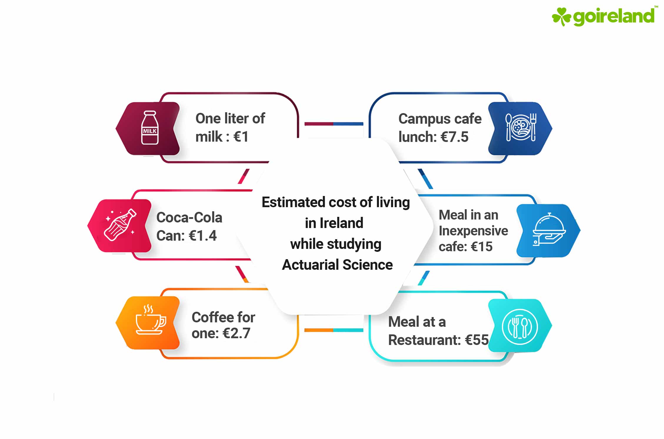 Actuarial Science Cost