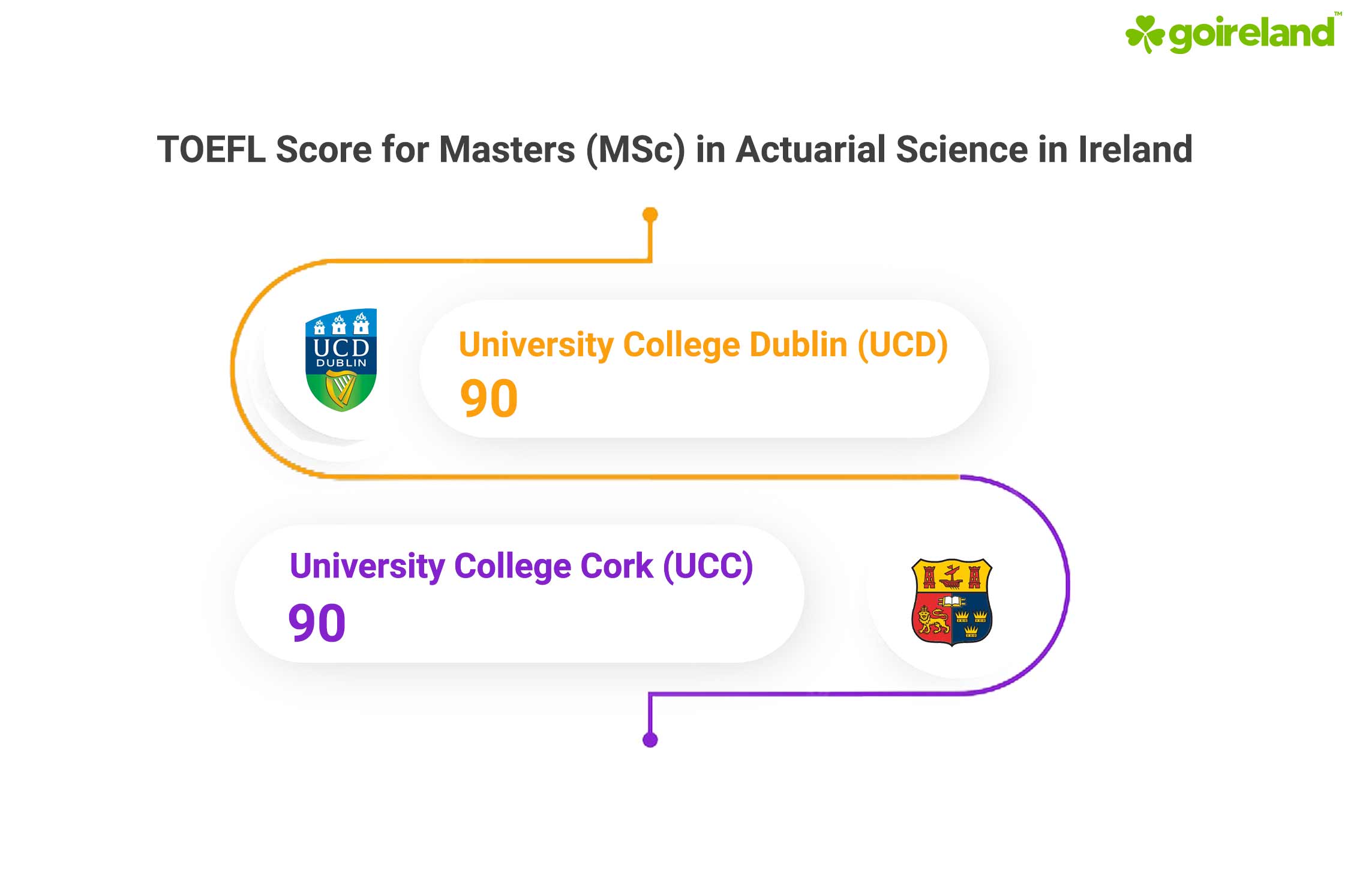 Actuarial Science TOEFL Score