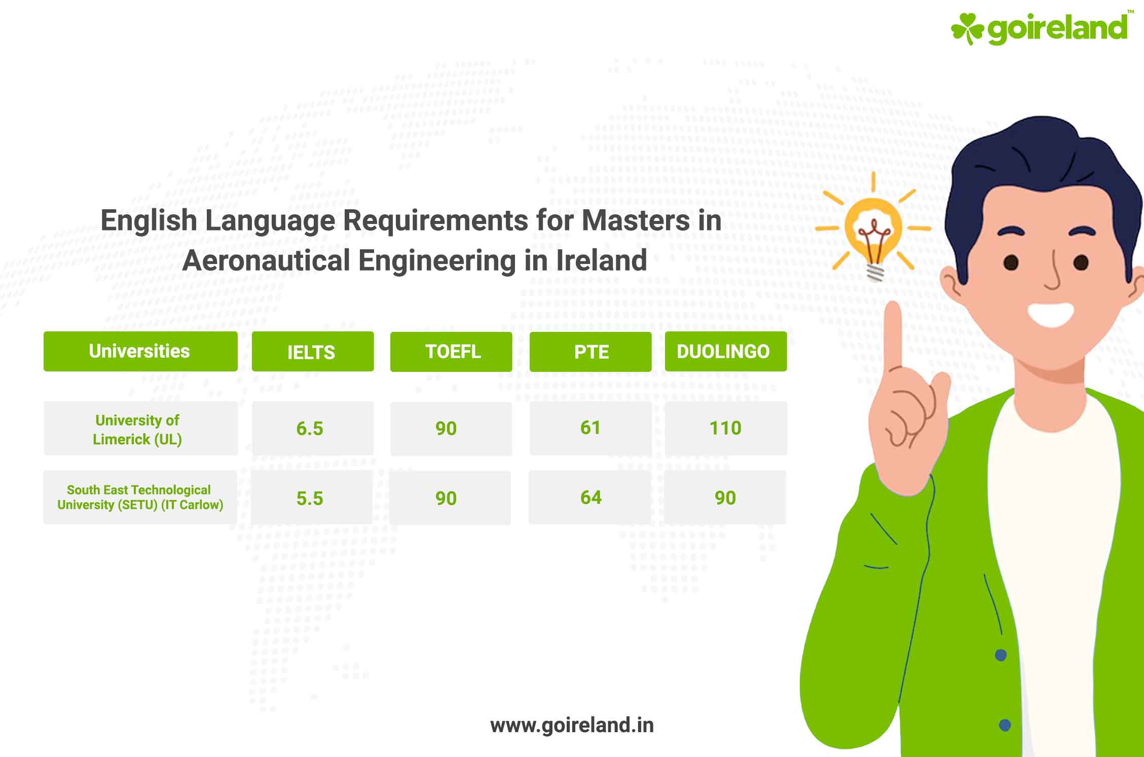 Aeronautical Engineering English Language Requirements