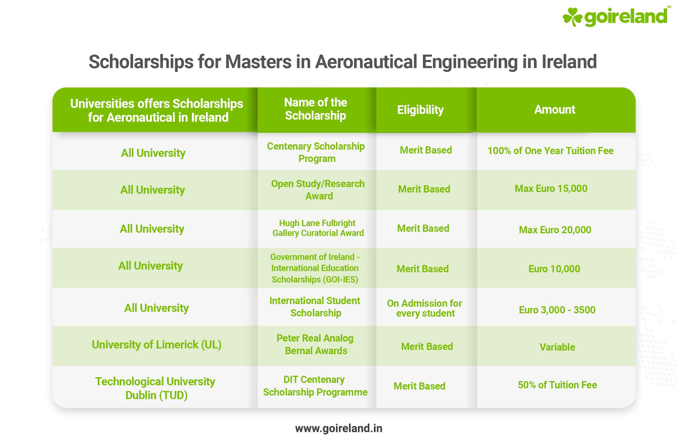 Aeronautical Engineering Scholarships