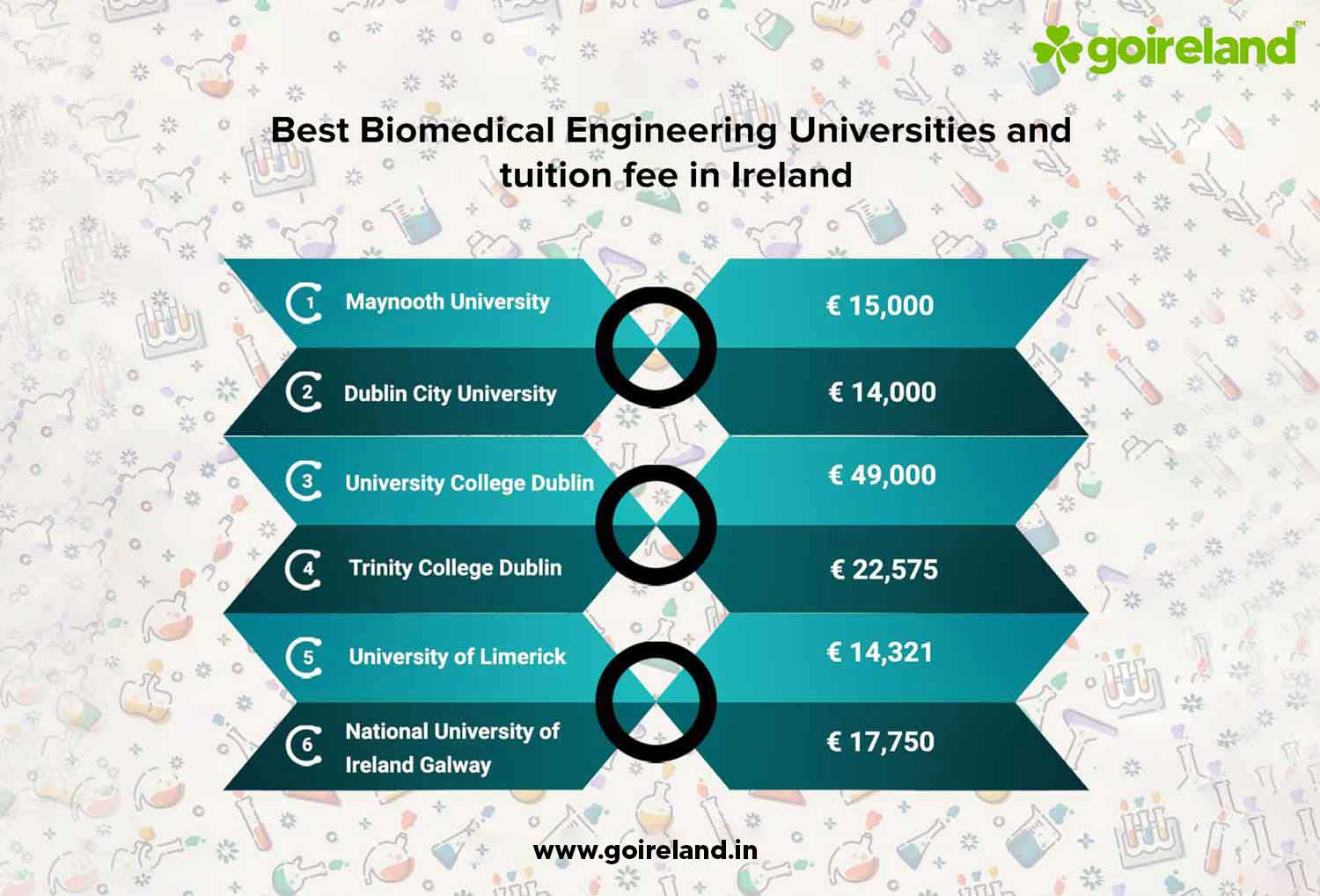 Best Biomedical Engineering University and Tuition Fee in Ireland