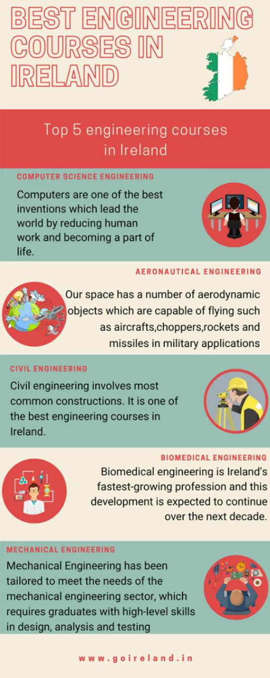 Best Engineering Courses in Ireland