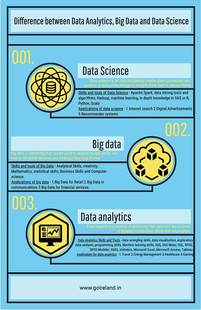Difference between Data Analytics, Big Data and Data science