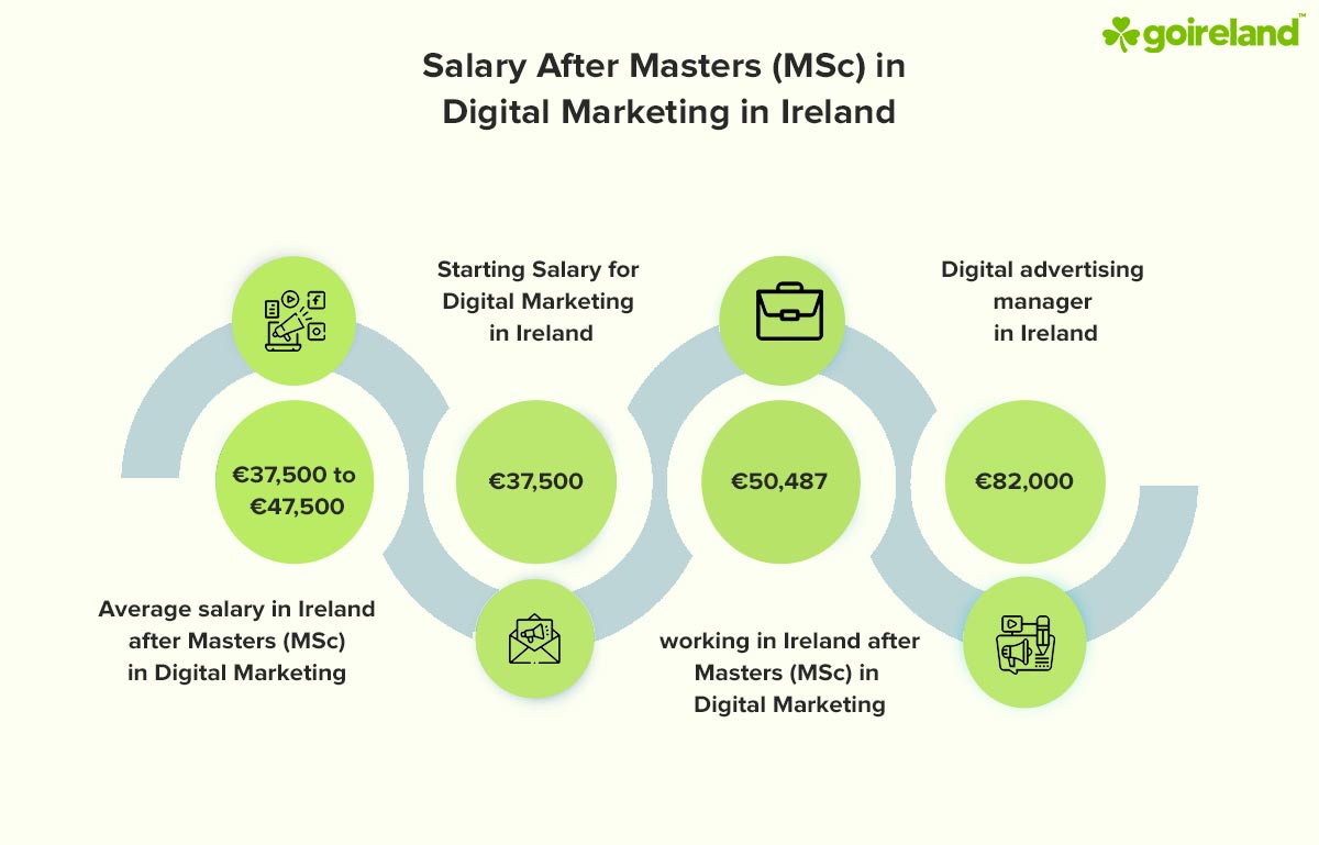 phd in digital marketing ireland