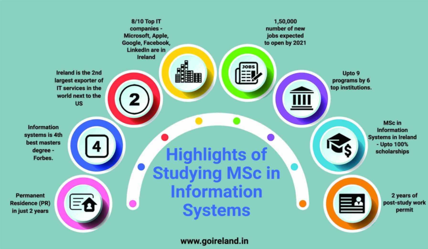 Highlights of Studying MSc in Information System