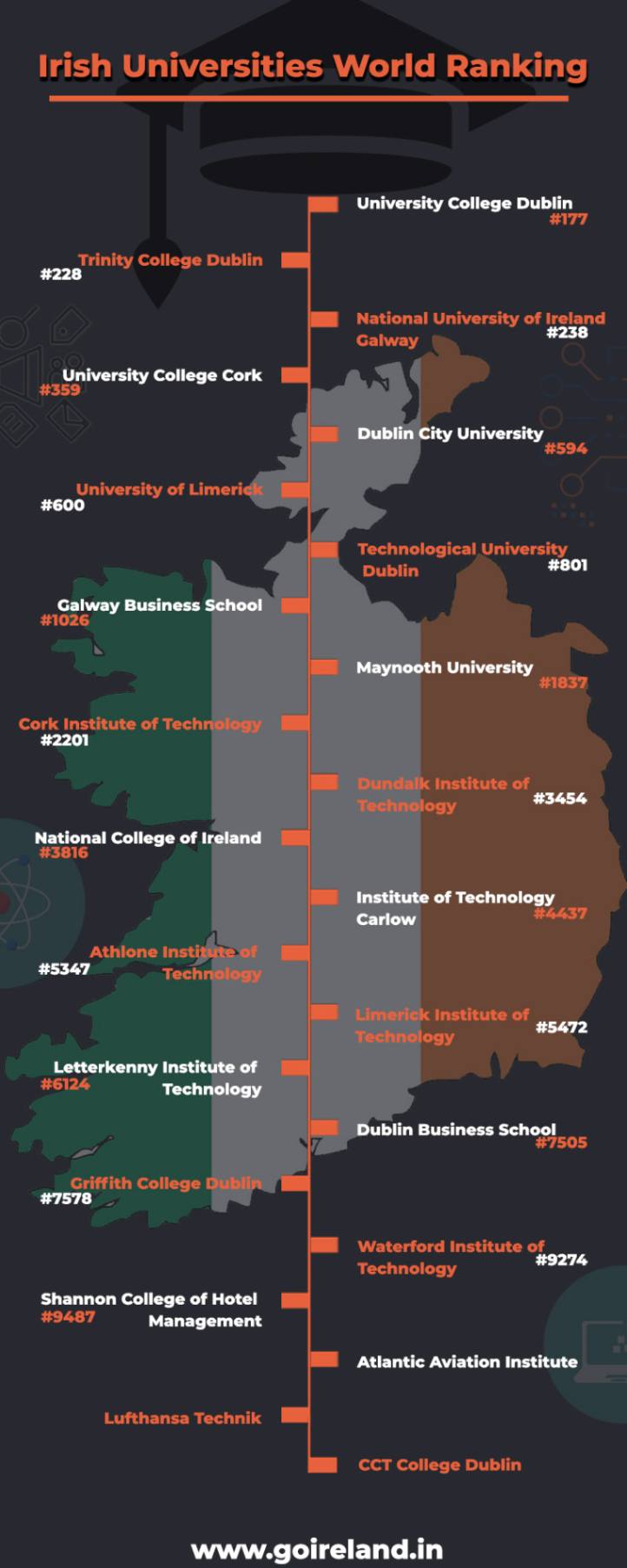Irish Universities World Rankings