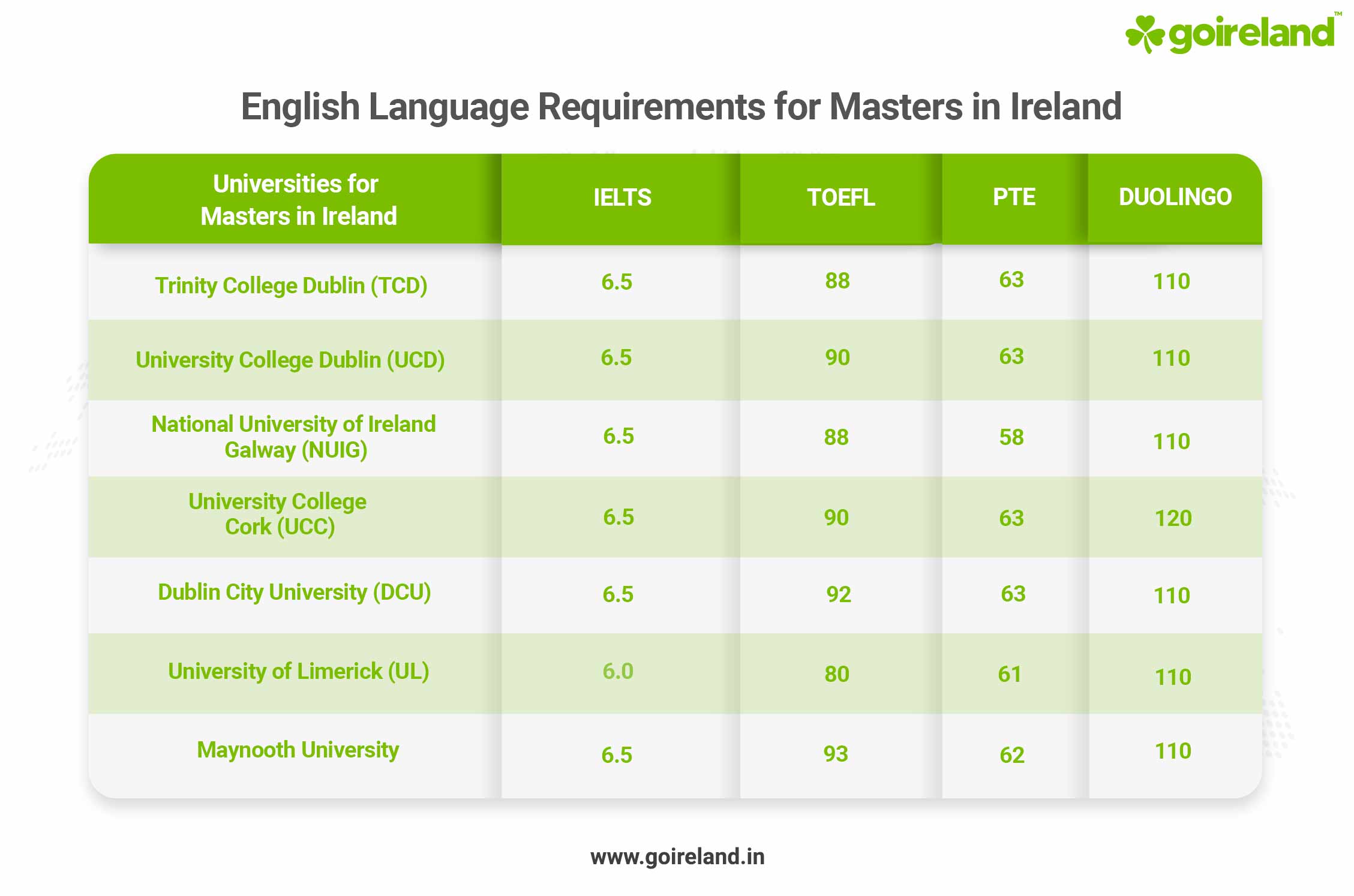 Masters English Language Requirements