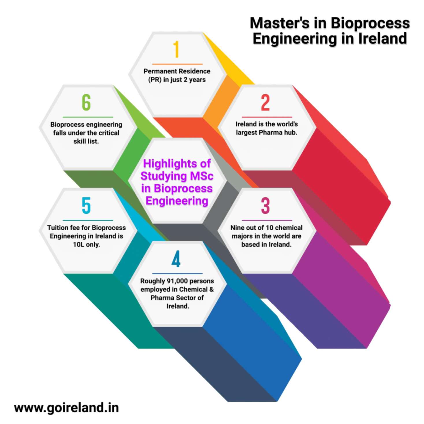 Masters in Bioprocess Engineering in Ireland