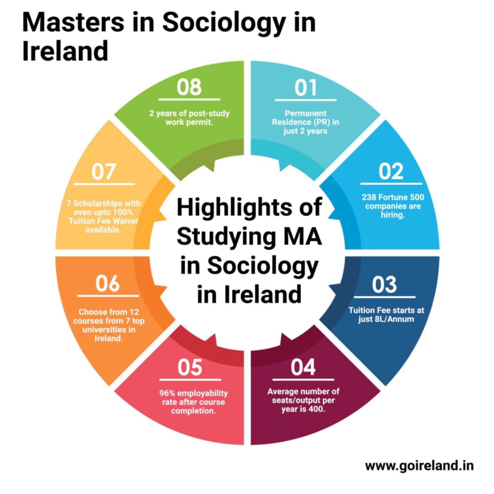 Masters in Sociology in Ireland