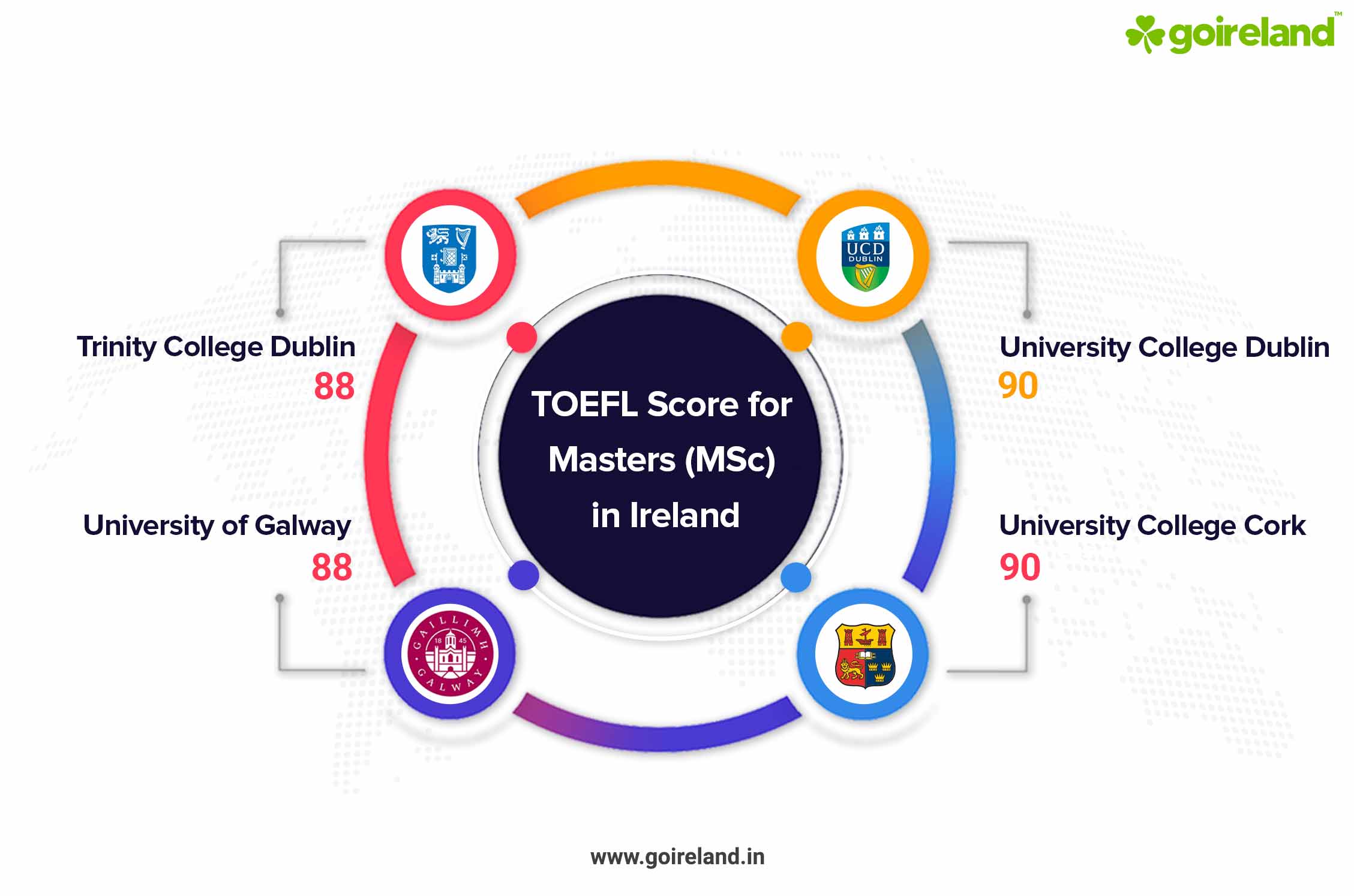 Masters TOEFL Requirements