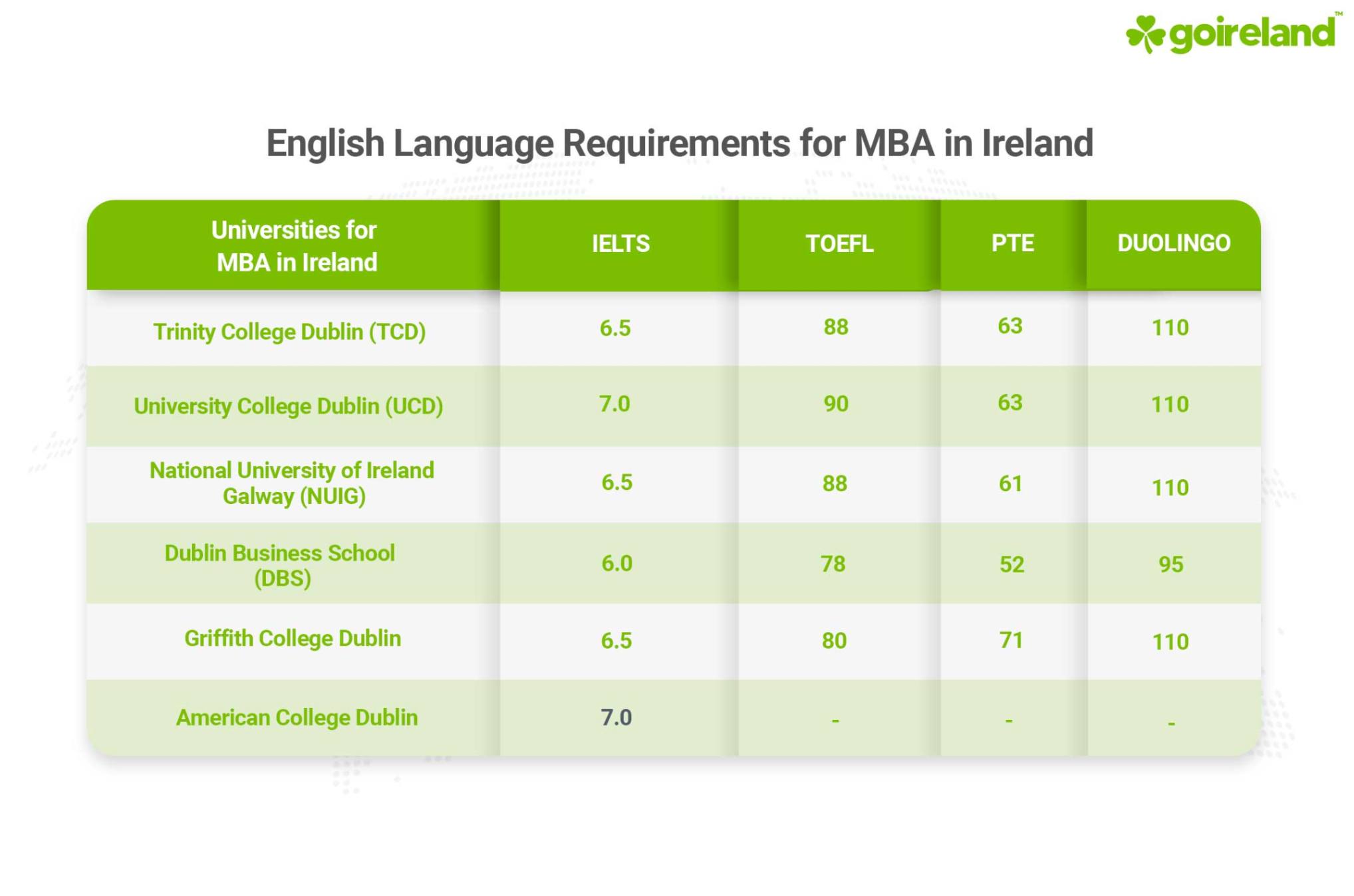 MBA English Language Requirements