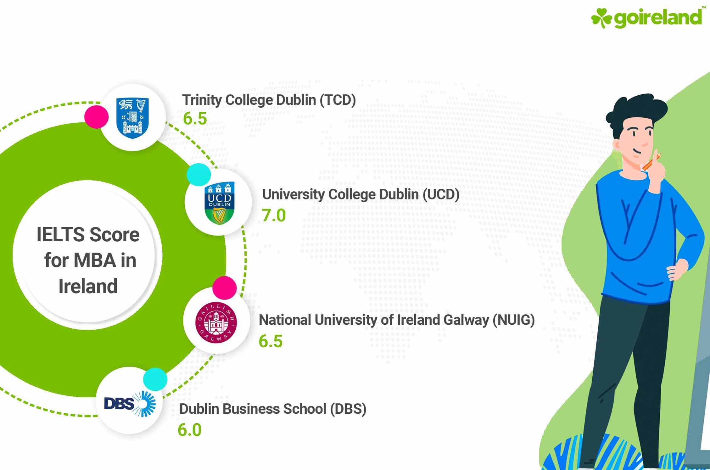 MBA IELTS Score