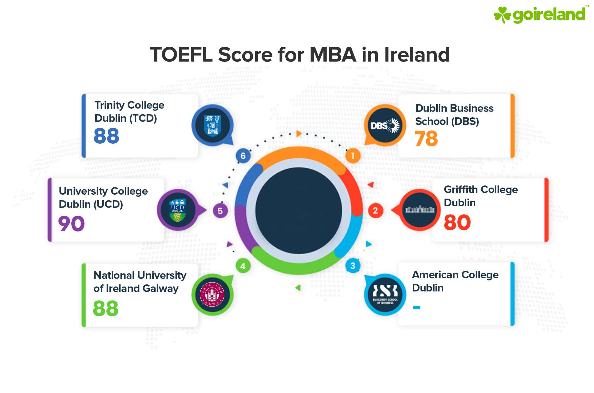 MBA TOEFL Requirements
