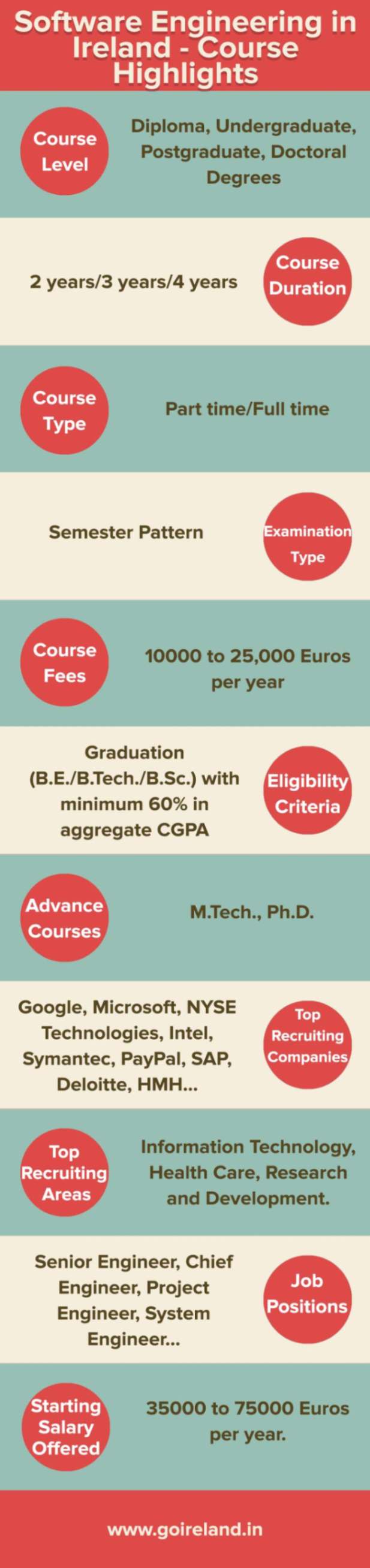 Software Engineering in Ireland