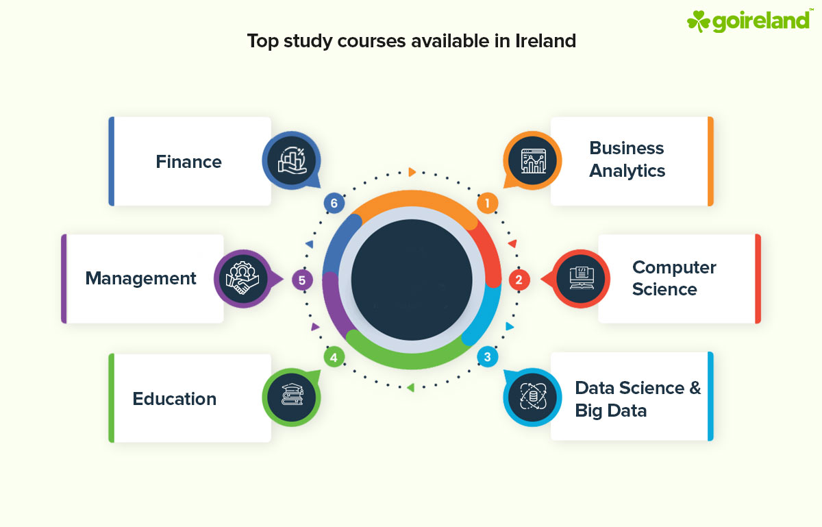 Study in Ireland