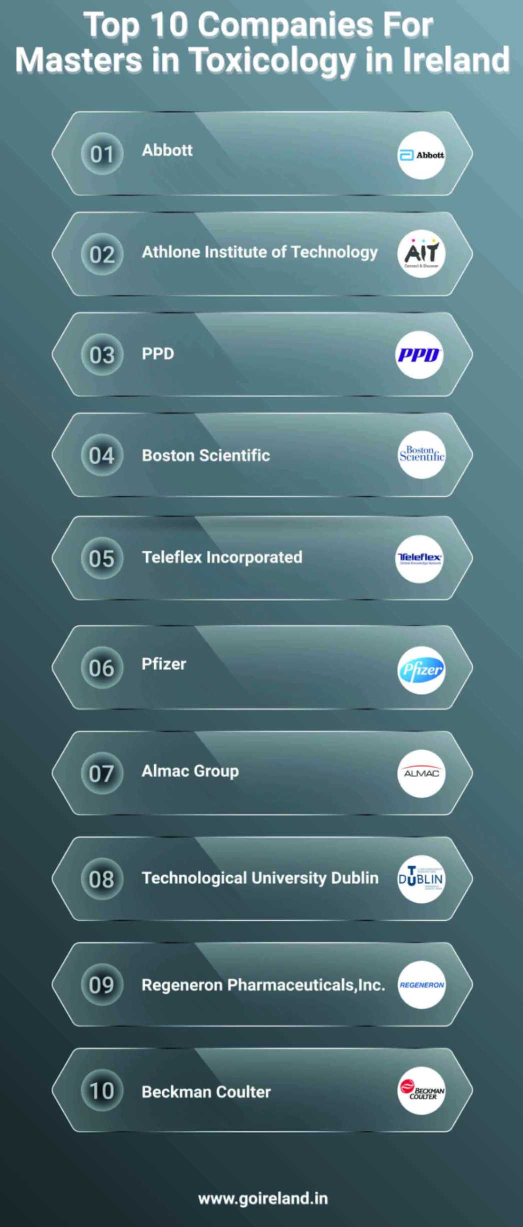 Top 10 Companies for Masters in Toxicology in Ireland