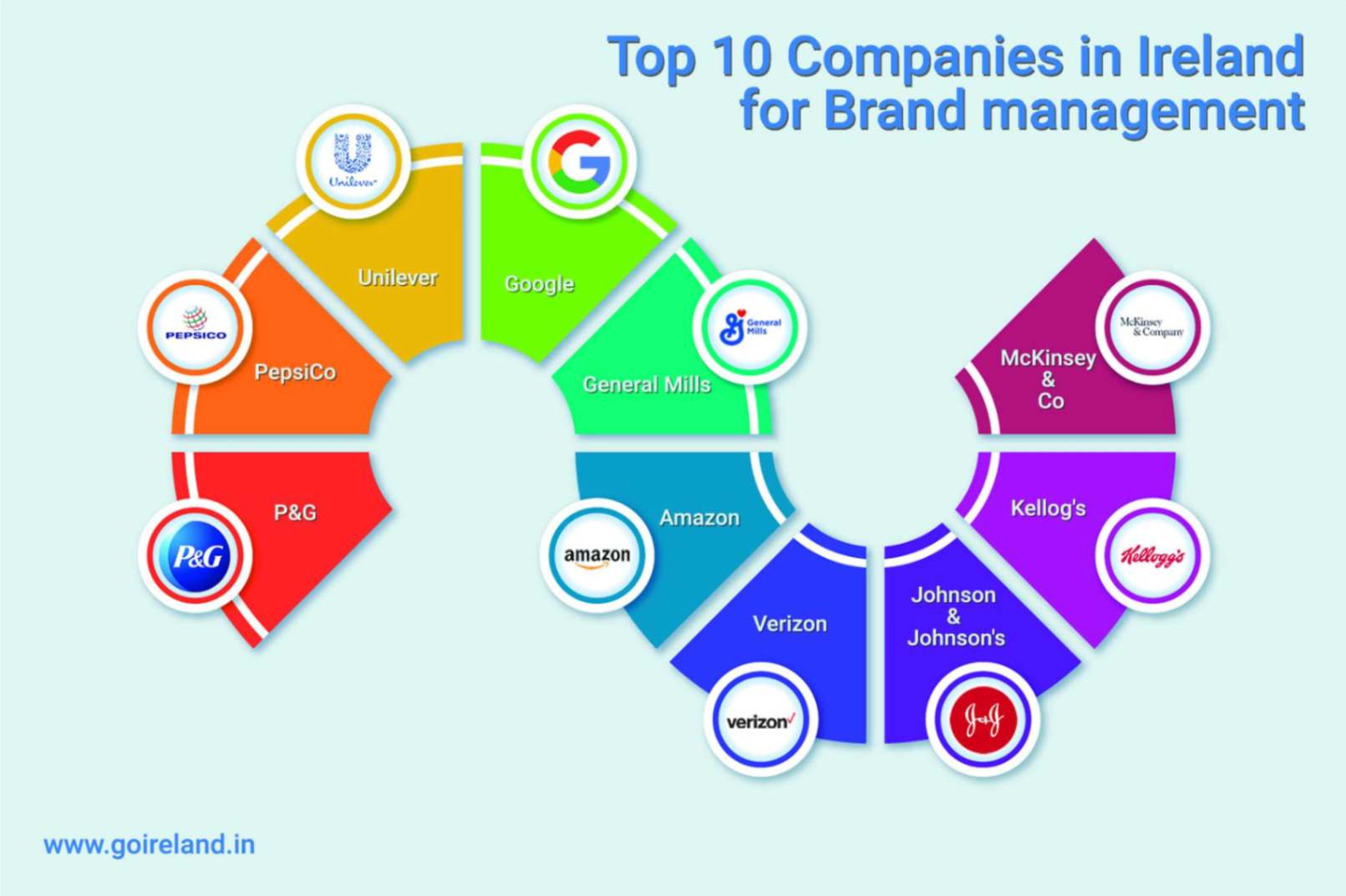 Top 10 Companies in Ireland for Brand Management