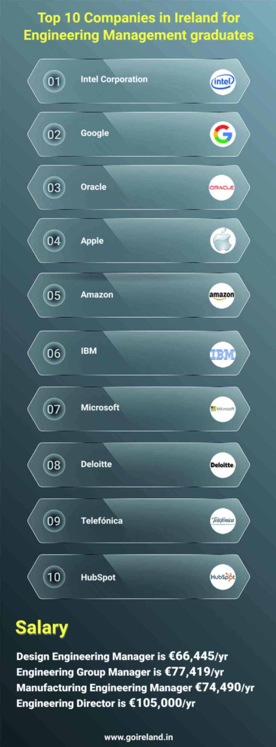 Top 10 Companies in Ireland for Engineering Management Graduates