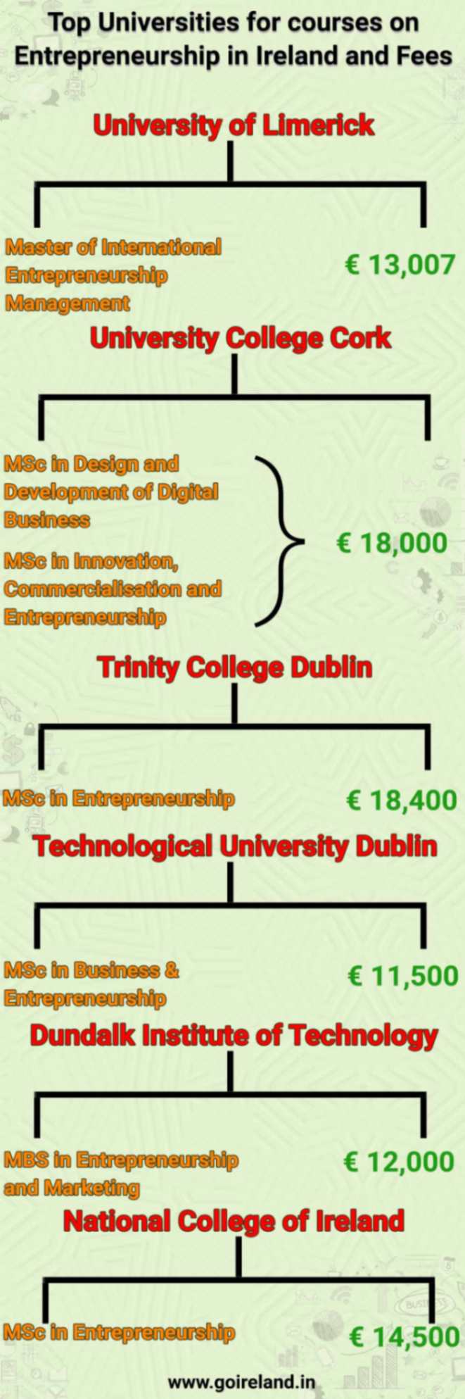 Top Universities for courses on Entrepreneurship in Ireland and Fees