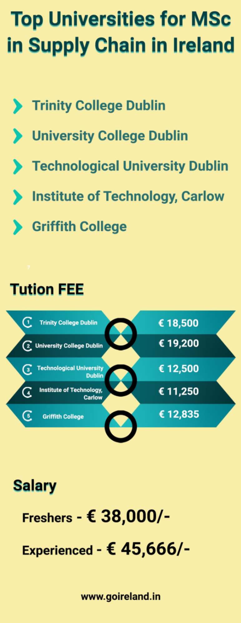 Top Universities for MSc in Supply Chain Management in Ireland