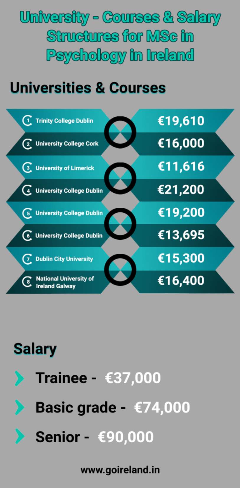 University-Courses and Salary Structures for MSc in Psychology in Ireland