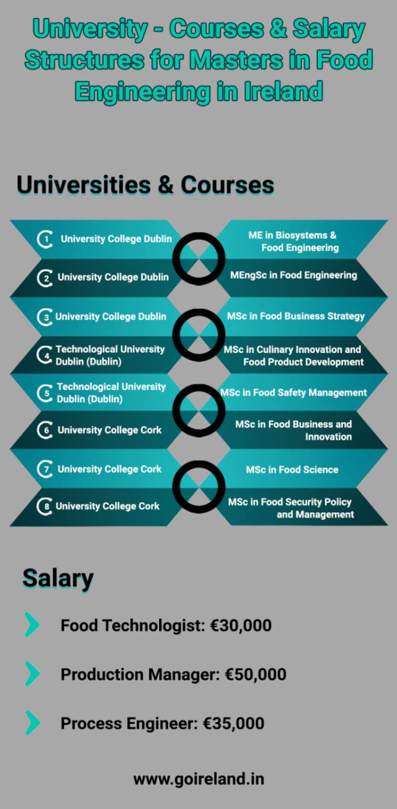 University Courses Salary structures for Masters Food Engineering in Ireland